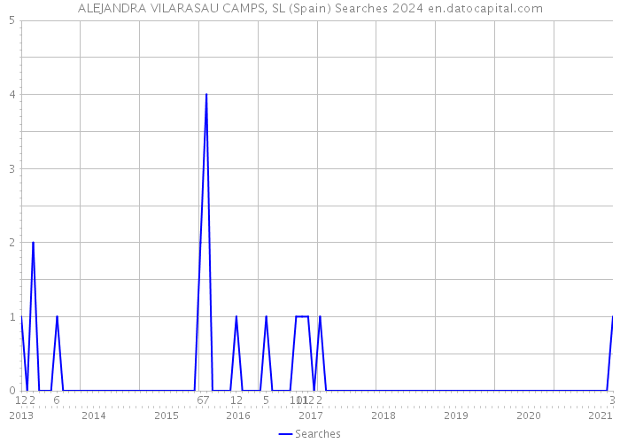 ALEJANDRA VILARASAU CAMPS, SL (Spain) Searches 2024 
