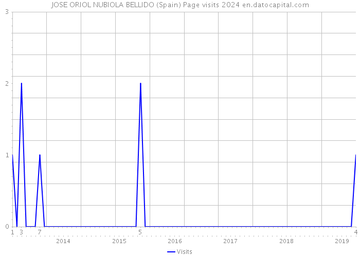 JOSE ORIOL NUBIOLA BELLIDO (Spain) Page visits 2024 
