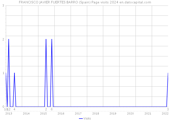 FRANCISCO JAVIER FUERTES BARRO (Spain) Page visits 2024 