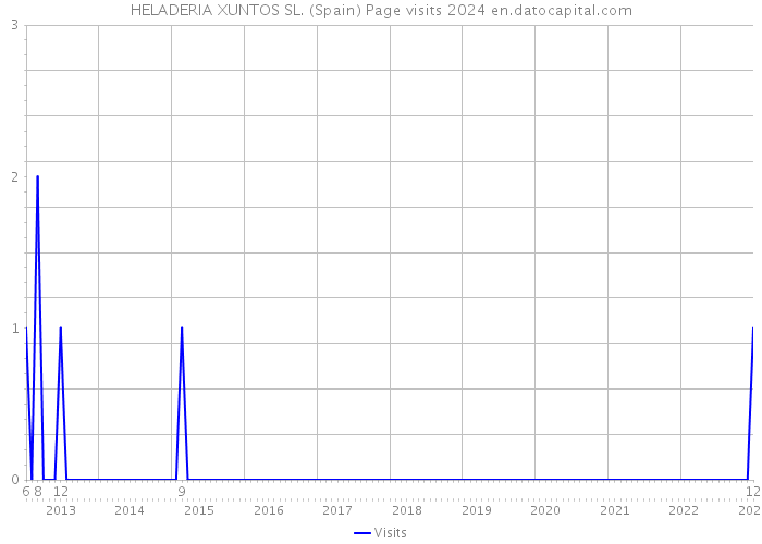 HELADERIA XUNTOS SL. (Spain) Page visits 2024 