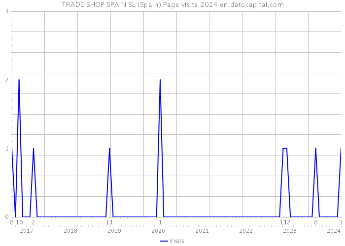 TRADE SHOP SPAIN SL (Spain) Page visits 2024 
