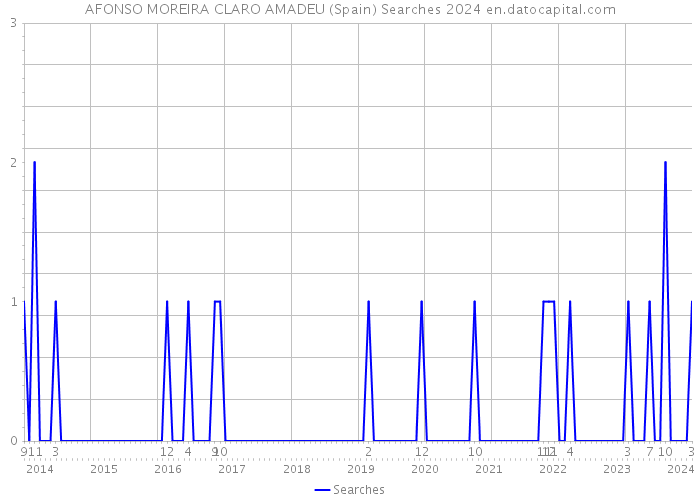 AFONSO MOREIRA CLARO AMADEU (Spain) Searches 2024 
