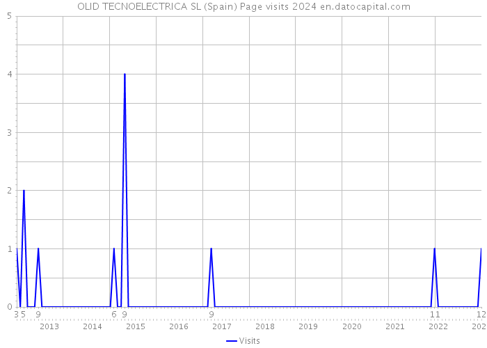 OLID TECNOELECTRICA SL (Spain) Page visits 2024 