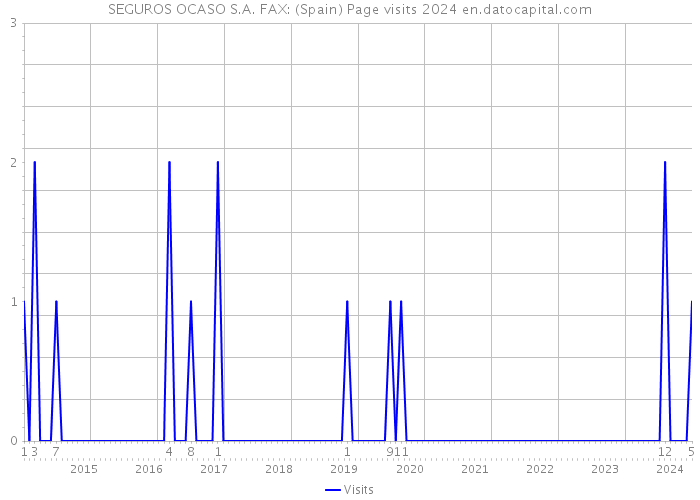 SEGUROS OCASO S.A. FAX: (Spain) Page visits 2024 