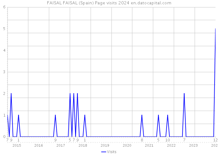 FAISAL FAISAL (Spain) Page visits 2024 