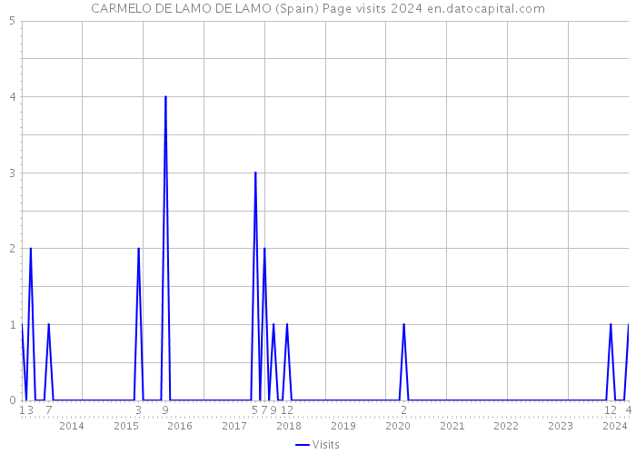 CARMELO DE LAMO DE LAMO (Spain) Page visits 2024 