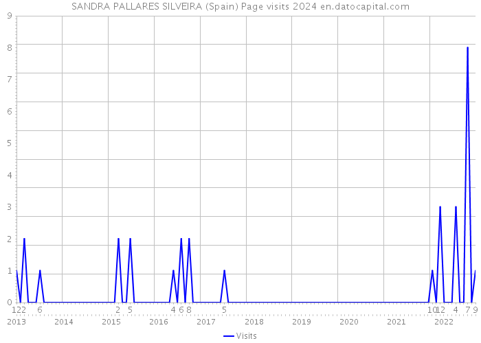 SANDRA PALLARES SILVEIRA (Spain) Page visits 2024 