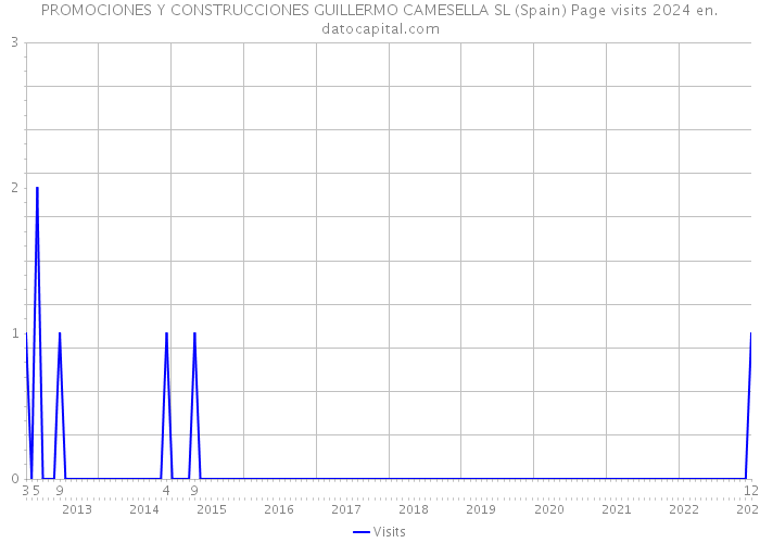 PROMOCIONES Y CONSTRUCCIONES GUILLERMO CAMESELLA SL (Spain) Page visits 2024 