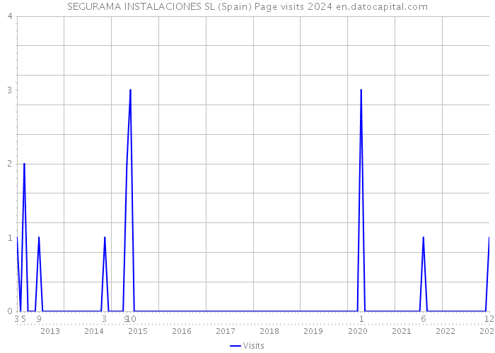 SEGURAMA INSTALACIONES SL (Spain) Page visits 2024 