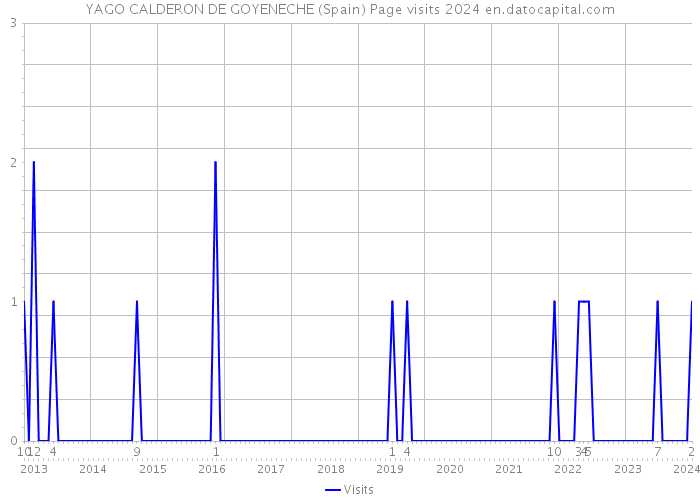 YAGO CALDERON DE GOYENECHE (Spain) Page visits 2024 