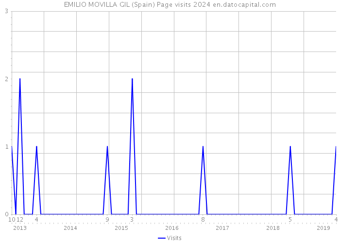 EMILIO MOVILLA GIL (Spain) Page visits 2024 