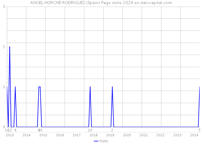 ANGEL HORCHE RODRIGUEZ (Spain) Page visits 2024 