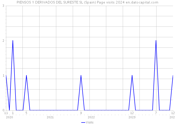 PIENSOS Y DERIVADOS DEL SURESTE SL (Spain) Page visits 2024 