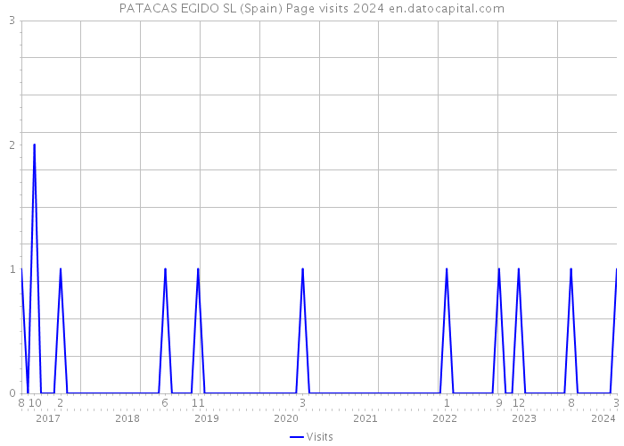 PATACAS EGIDO SL (Spain) Page visits 2024 
