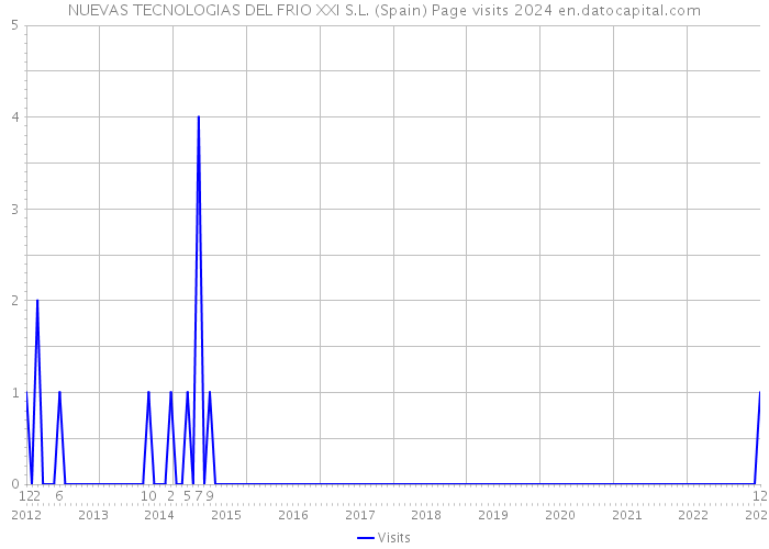 NUEVAS TECNOLOGIAS DEL FRIO XXI S.L. (Spain) Page visits 2024 