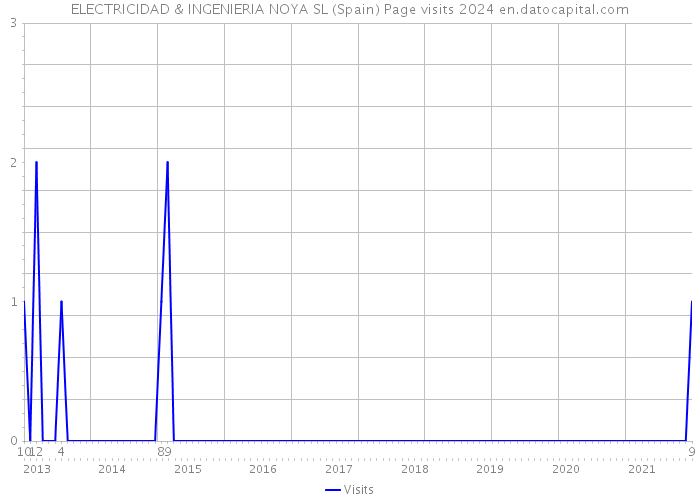 ELECTRICIDAD & INGENIERIA NOYA SL (Spain) Page visits 2024 