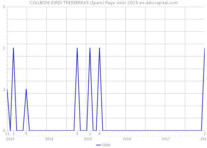 COLLBONI JORDI TRESSERRAS (Spain) Page visits 2024 
