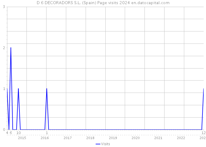 D 6 DECORADORS S.L. (Spain) Page visits 2024 