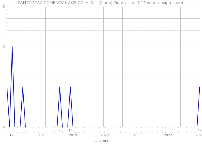 SANTORCAZ COMERCIAL AGRICOLA, S.L. (Spain) Page visits 2024 