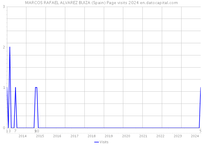 MARCOS RAFAEL ALVAREZ BUIZA (Spain) Page visits 2024 