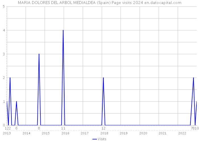 MARIA DOLORES DEL ARBOL MEDIALDEA (Spain) Page visits 2024 