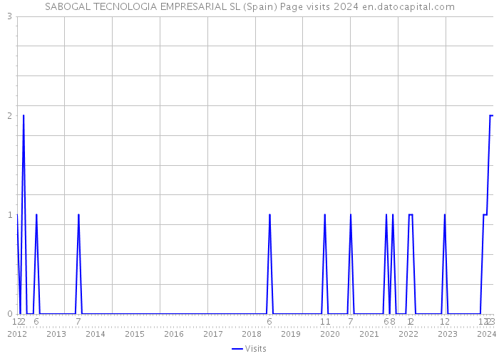 SABOGAL TECNOLOGIA EMPRESARIAL SL (Spain) Page visits 2024 