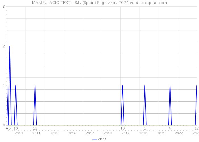 MANIPULACIO TEXTIL S.L. (Spain) Page visits 2024 