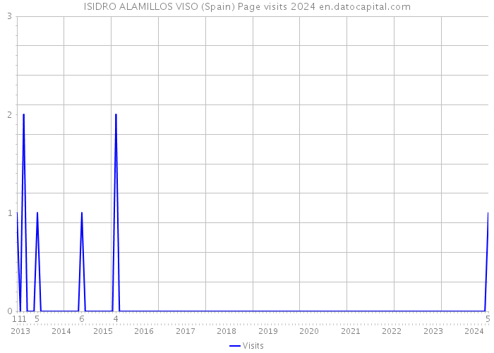 ISIDRO ALAMILLOS VISO (Spain) Page visits 2024 