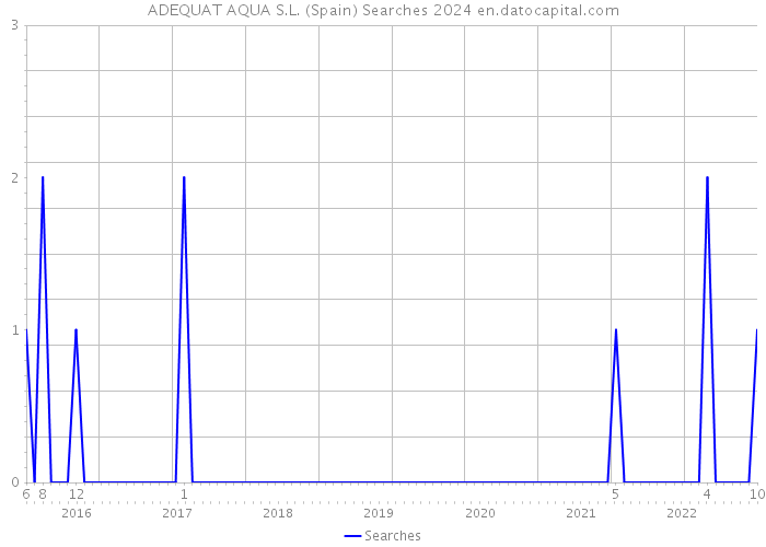 ADEQUAT AQUA S.L. (Spain) Searches 2024 