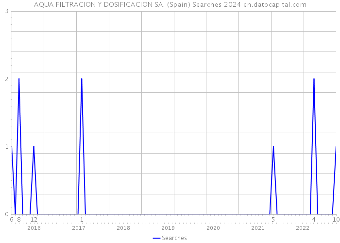 AQUA FILTRACION Y DOSIFICACION SA. (Spain) Searches 2024 