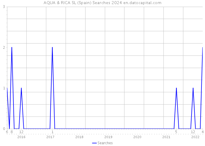 AQUA & RICA SL (Spain) Searches 2024 