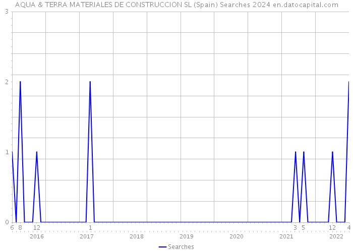 AQUA & TERRA MATERIALES DE CONSTRUCCION SL (Spain) Searches 2024 