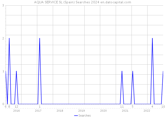 AQUA SERVICE SL (Spain) Searches 2024 