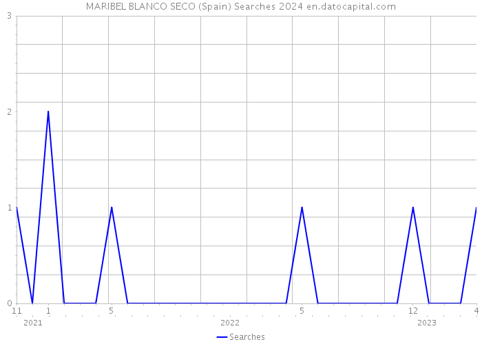MARIBEL BLANCO SECO (Spain) Searches 2024 