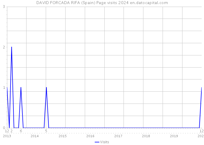 DAVID FORCADA RIFA (Spain) Page visits 2024 