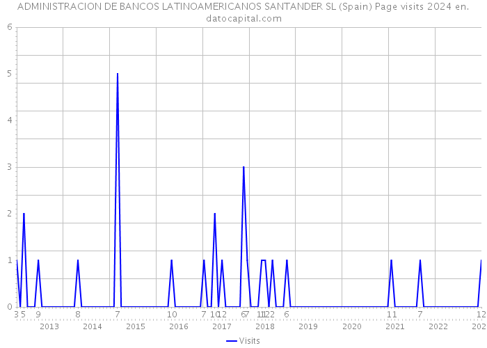 ADMINISTRACION DE BANCOS LATINOAMERICANOS SANTANDER SL (Spain) Page visits 2024 