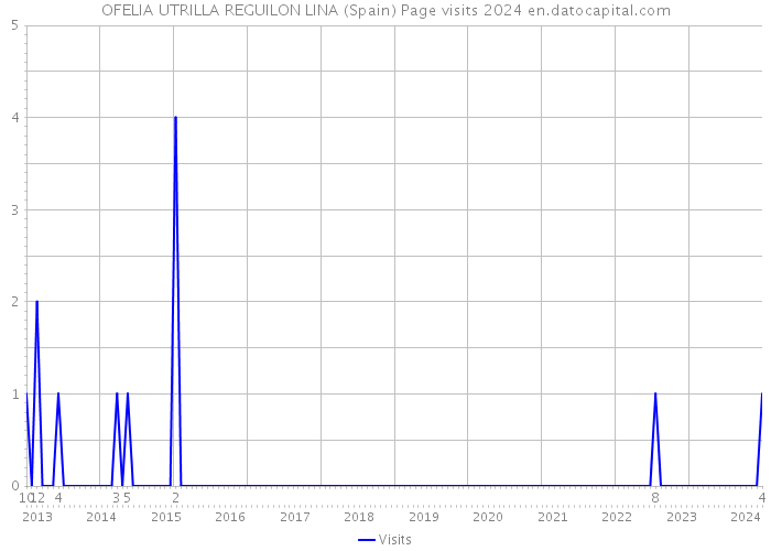 OFELIA UTRILLA REGUILON LINA (Spain) Page visits 2024 