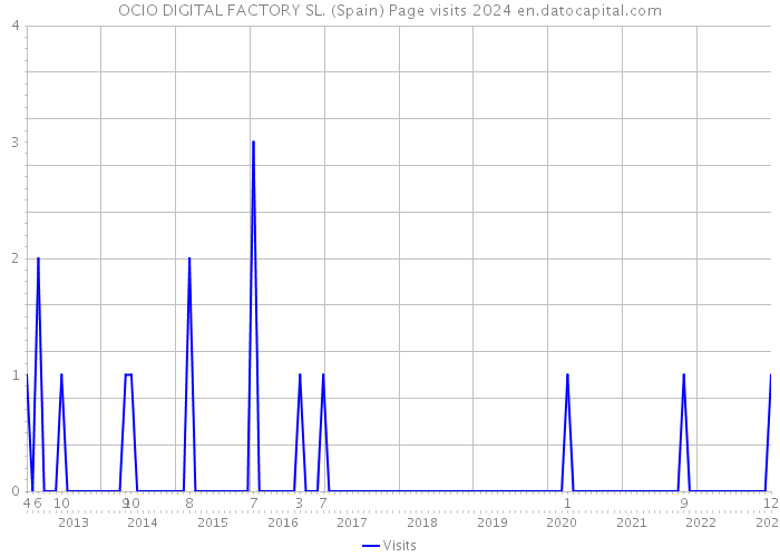 OCIO DIGITAL FACTORY SL. (Spain) Page visits 2024 