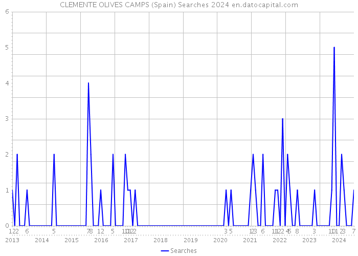 CLEMENTE OLIVES CAMPS (Spain) Searches 2024 