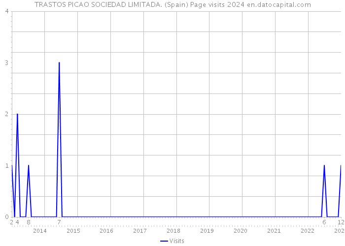 TRASTOS PICAO SOCIEDAD LIMITADA. (Spain) Page visits 2024 