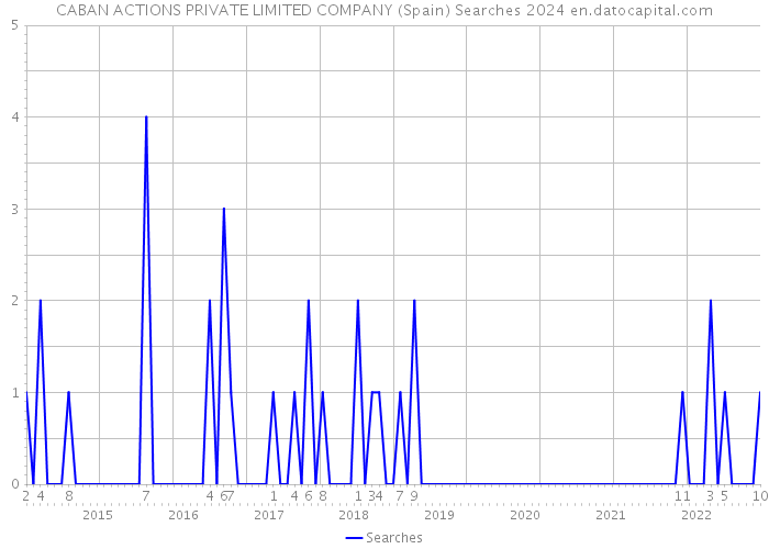 CABAN ACTIONS PRIVATE LIMITED COMPANY (Spain) Searches 2024 