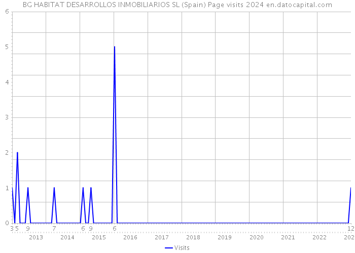 BG HABITAT DESARROLLOS INMOBILIARIOS SL (Spain) Page visits 2024 