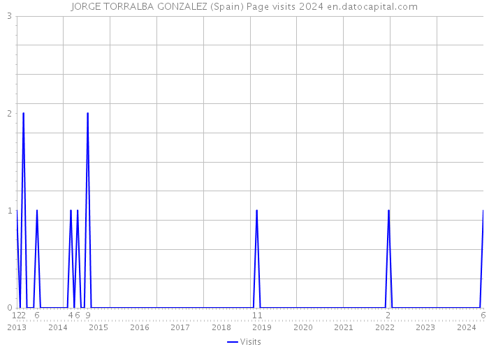 JORGE TORRALBA GONZALEZ (Spain) Page visits 2024 