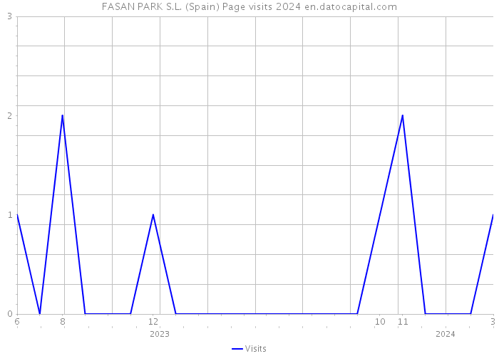 FASAN PARK S.L. (Spain) Page visits 2024 