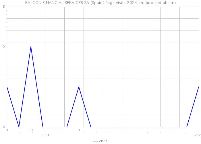 FALCON FINANCIAL SERVICES SA (Spain) Page visits 2024 