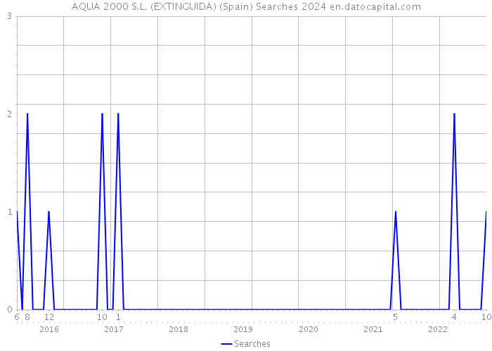 AQUA 2000 S.L. (EXTINGUIDA) (Spain) Searches 2024 