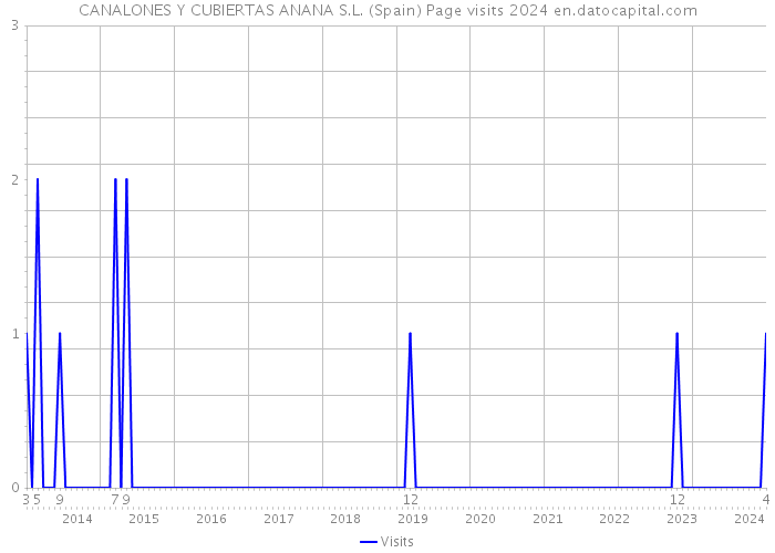 CANALONES Y CUBIERTAS ANANA S.L. (Spain) Page visits 2024 