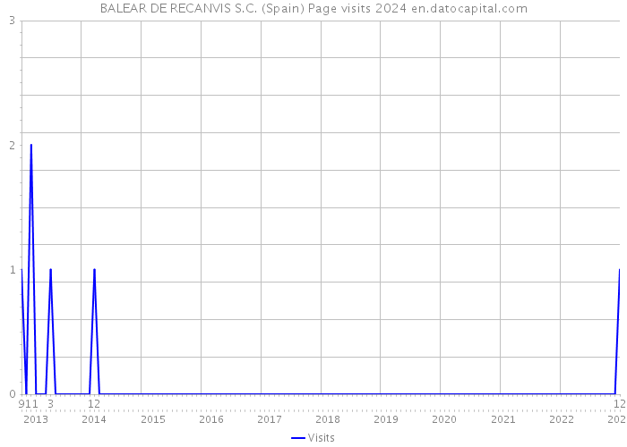 BALEAR DE RECANVIS S.C. (Spain) Page visits 2024 