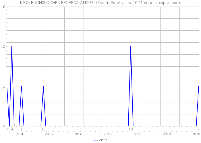 IGOR FUCHSLOCHER BECERRA ANDREI (Spain) Page visits 2024 