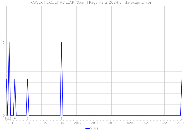 ROGER HUGUET ABILLAR (Spain) Page visits 2024 